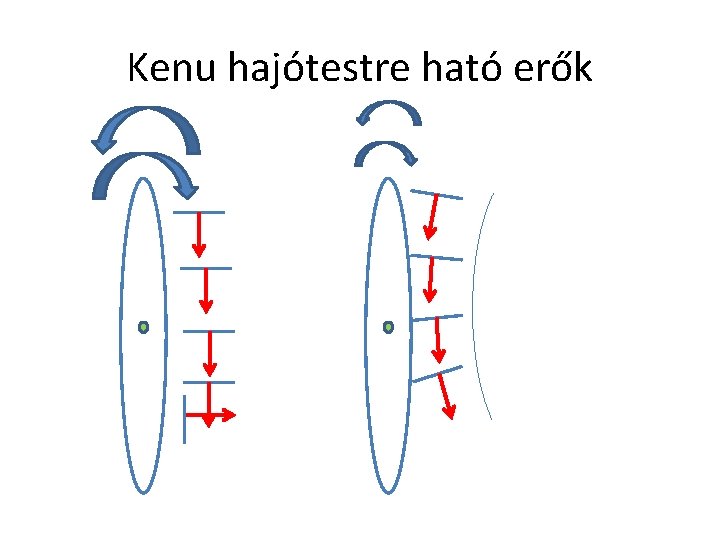 Kenu hajótestre ható erők 