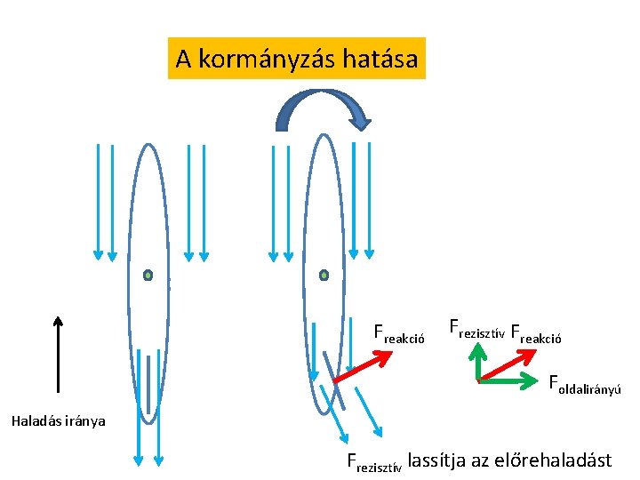 A kormányzás hatása Freakció Frezisztív F reakció Foldalirányú Haladás iránya Frezisztív lassítja az előrehaladást