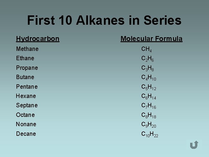 First 10 Alkanes in Series Hydrocarbon Molecular Formula Methane CH 4 Ethane C 2