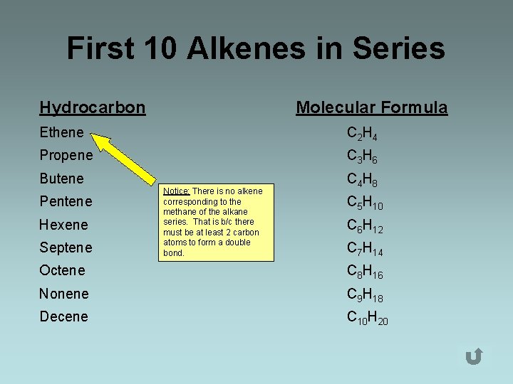 First 10 Alkenes in Series Hydrocarbon Molecular Formula Ethene C 2 H 4 Propene