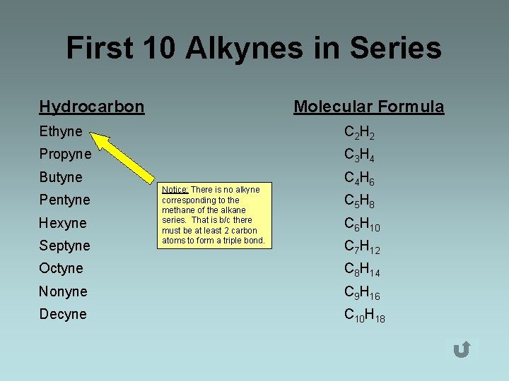 First 10 Alkynes in Series Hydrocarbon Molecular Formula Ethyne C 2 H 2 Propyne