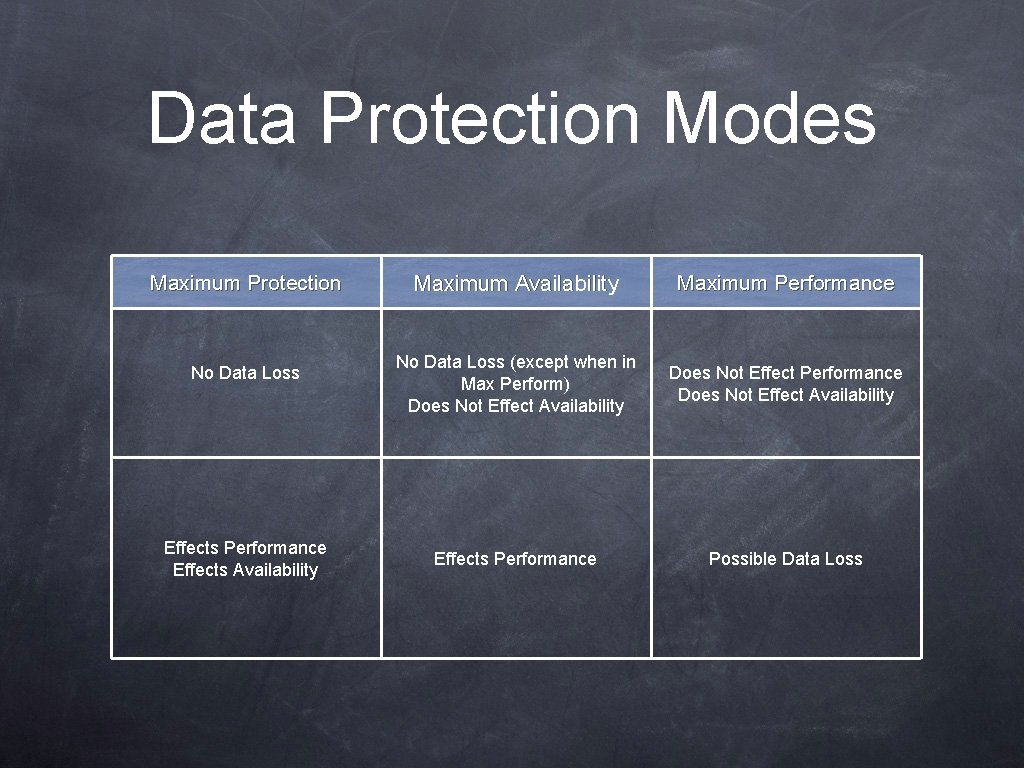 Data Protection Modes Maximum Protection No Data Loss Effects Performance Effects Availability Maximum Performance