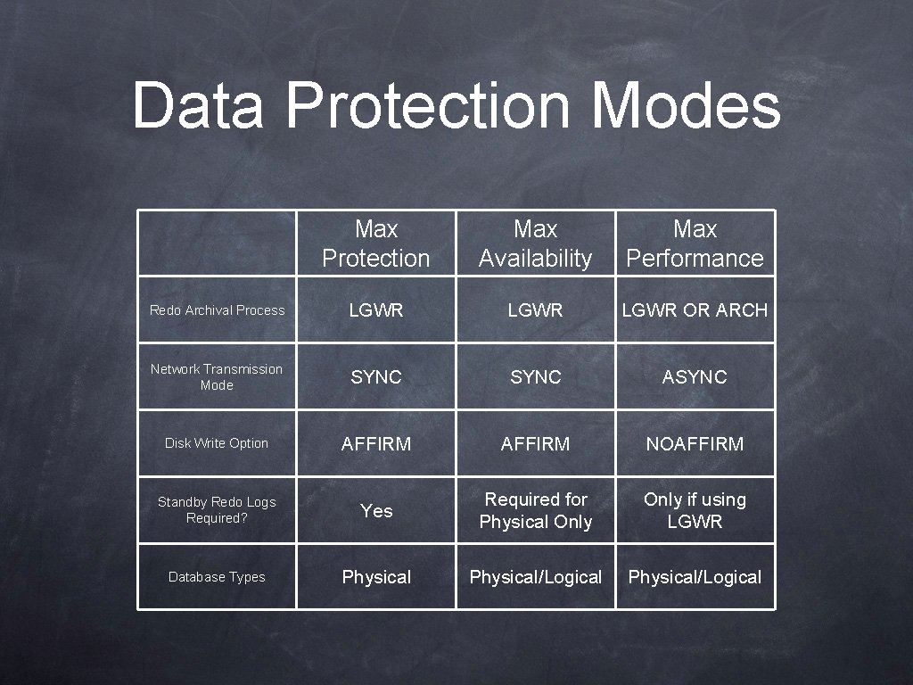Data Protection Modes Max Protection Max Availability Max Performance Redo Archival Process LGWR OR