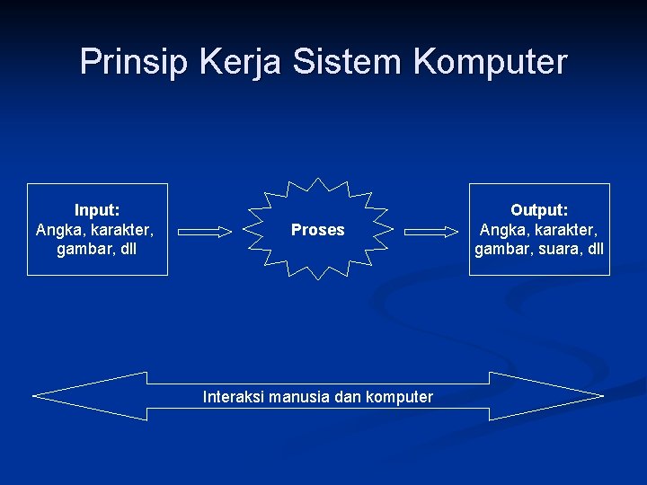 Prinsip Kerja Sistem Komputer Input: Angka, karakter, gambar, dll Proses Interaksi manusia dan komputer