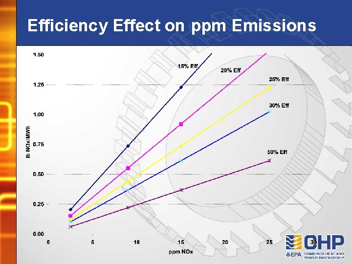 Efficiency Effect on ppm Emissions 