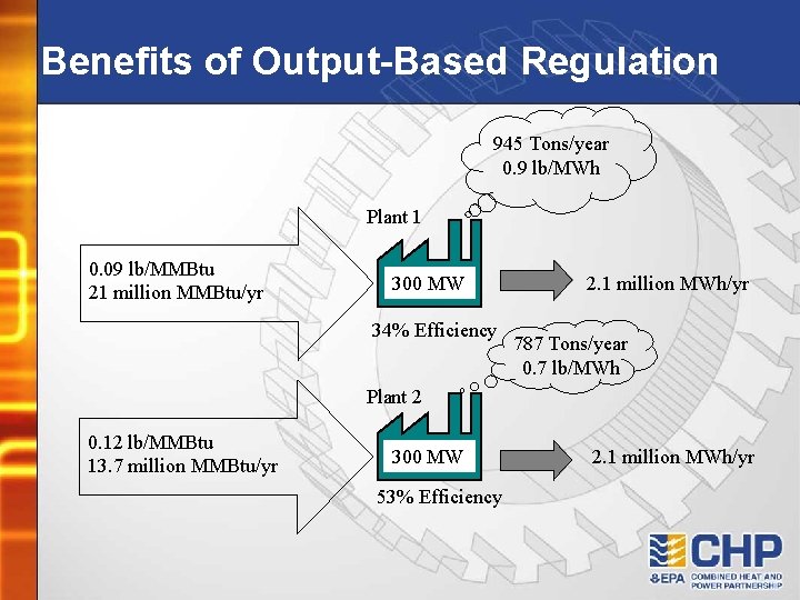 Benefits of Output-Based Regulation 945 Tons/year 0. 9 lb/MWh Plant 1 0. 09 lb/MMBtu