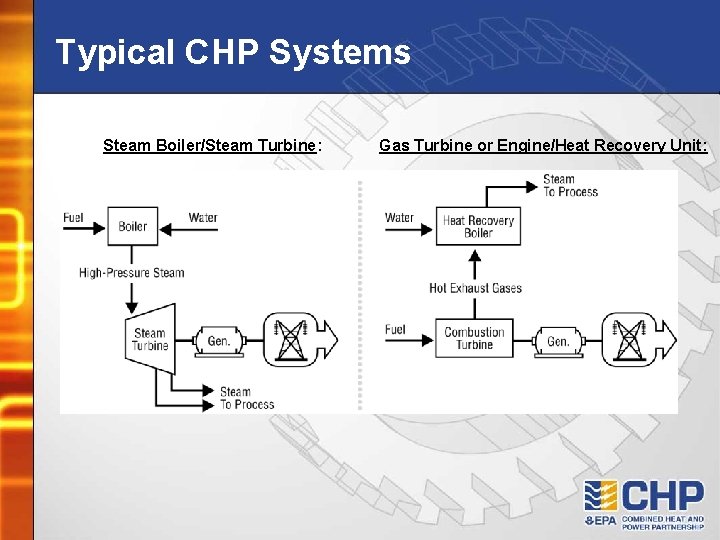 Typical CHP Systems Steam Boiler/Steam Turbine: Gas Turbine or Engine/Heat Recovery Unit: 