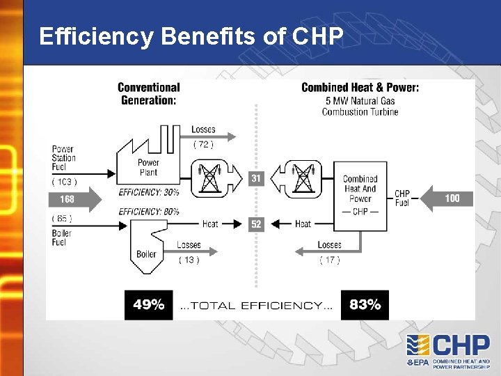 Efficiency Benefits of CHP 