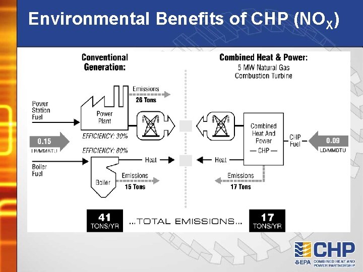 Environmental Benefits of CHP (NOX) 