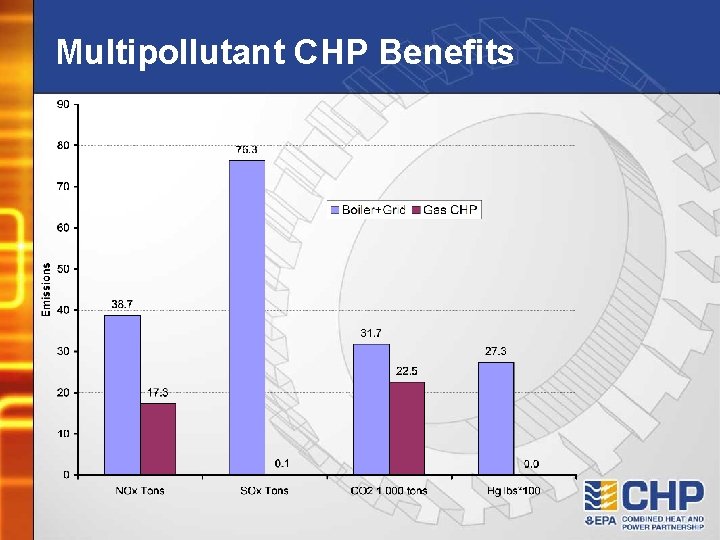 Multipollutant CHP Benefits 