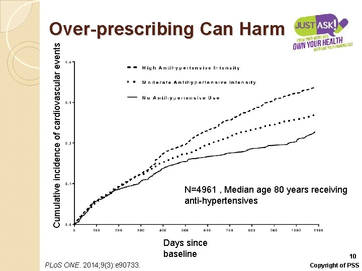 Cumulative incidence of cardiovascular events Over-prescribing Can Harm N=4961 , Median age 80 years
