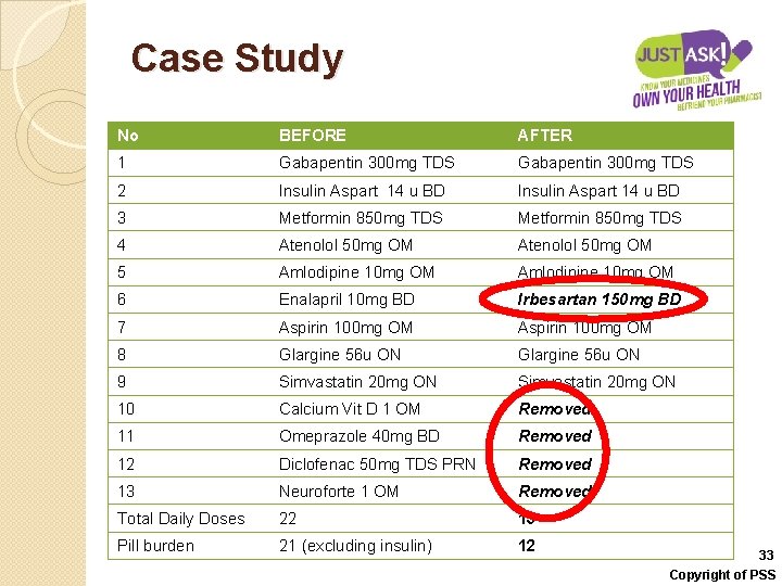 Case Study No BEFORE AFTER 1 Gabapentin 300 mg TDS 2 Insulin Aspart 14