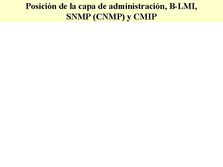 Posición de la capa de administración, B-LMI, SNMP (CNMP) y CMIP 