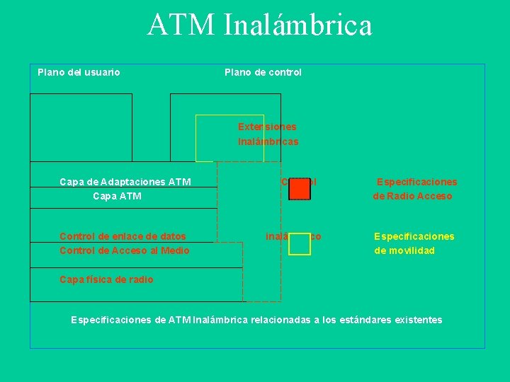 ATM Inalámbrica Plano del usuario Plano de control Extensiones Inalámbricas Capa de Adaptaciones ATM