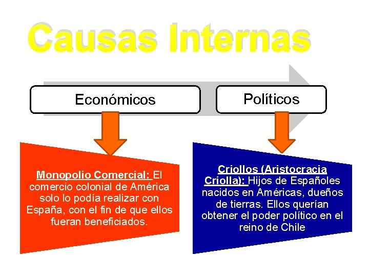 Causas Internas Económicos Monopolio Comercial: El comercio colonial de América solo lo podía realizar