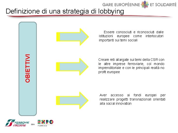  Definizione di una strategia di lobbying OBIETTIVI Essere conosciuti e riconosciuti dalle istituzioni