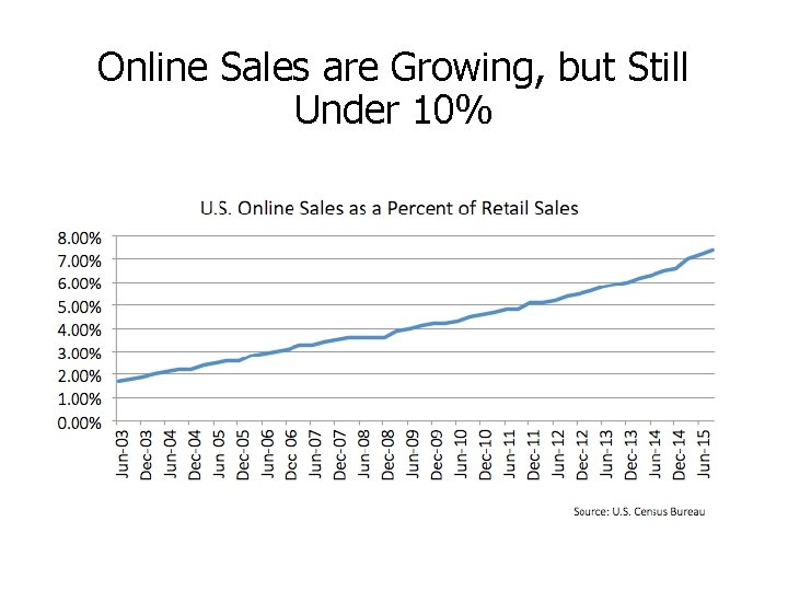 Online Sales are Growing, but Still Under 10%  Online Sales are Growing, but Still Under 10%