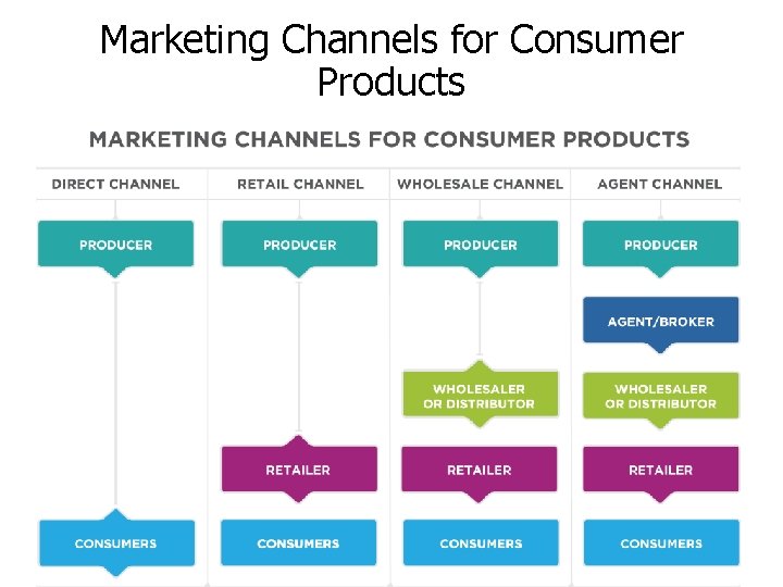 Marketing Channels for Consumer Products  Marketing Channels for Consumer Products