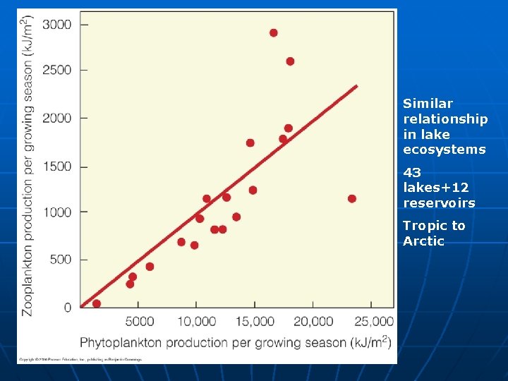 Similar relationship in lake ecosystems 43 lakes+12 reservoirs Tropic to Arctic 