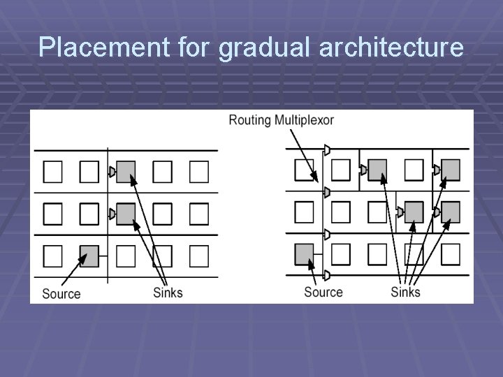 Placement for gradual architecture 