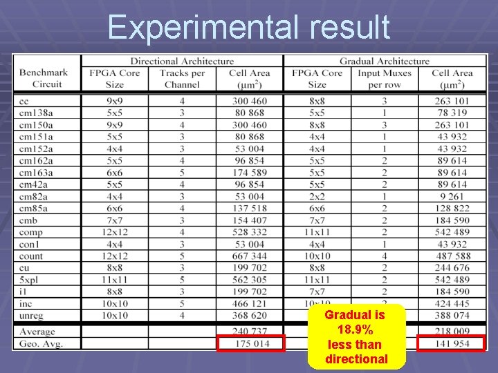 Experimental result Gradual is 18. 9% less than directional 
