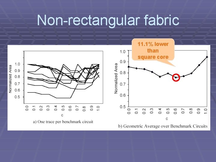 Non-rectangular fabric 11. 1% lower than square core 