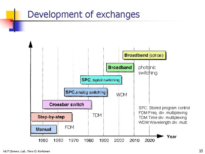 Development of exchanges photonic switching WDM TDM FDM HUT Comms. Lab, Timo O. Korhonen