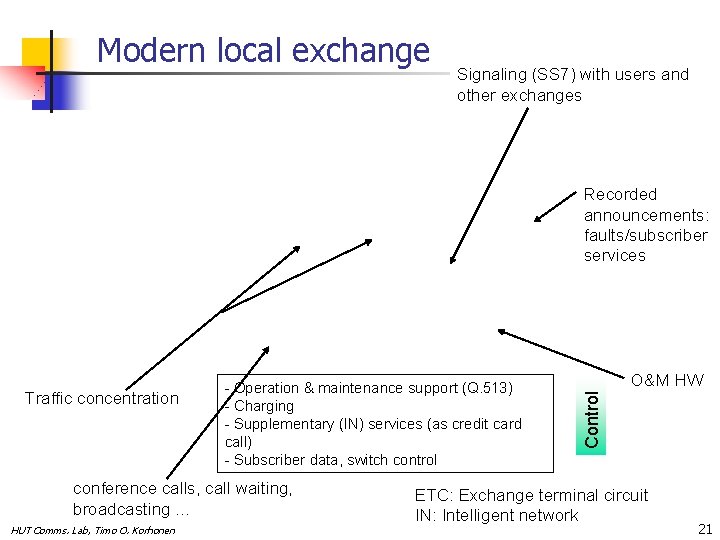 Modern local exchange Signaling (SS 7) with users and other exchanges Switch Recorded announcements:
