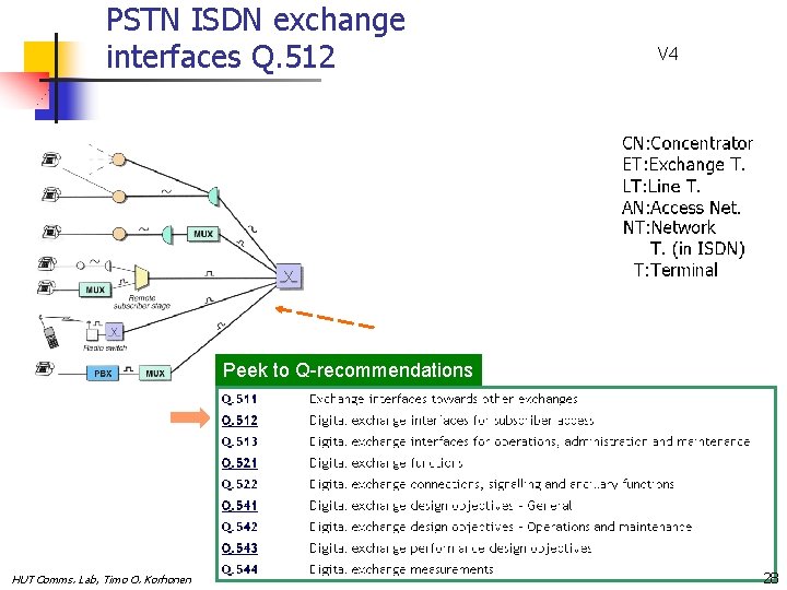 PSTN ISDN exchange interfaces Q. 512 Peek to Q-recommendations HUT Comms. Lab, Timo O.