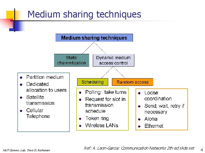 Medium sharing techniques HUT Comms. Lab, Timo O. Korhonen Ref: A. Leon-Garcia: Communication Networks