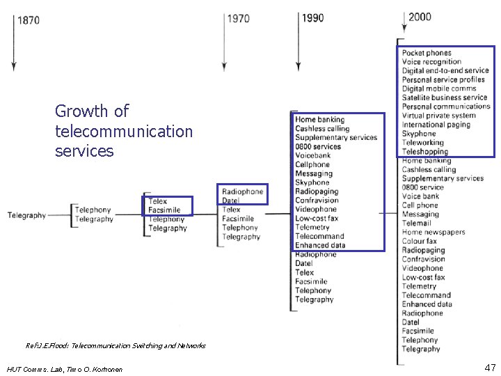 Growth of telecommunication services Ref: J. E. Flood: Telecommunication Switching and Networks HUT Comms.