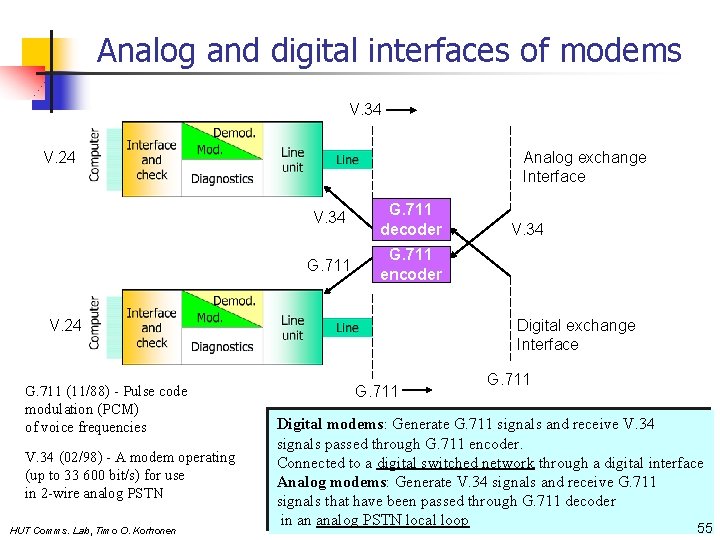 Analog and digital interfaces of modems V. 34 V. 24 Analog exchange Interface V.