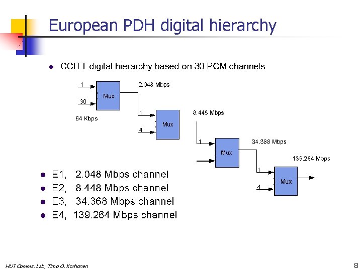 European PDH digital hierarchy HUT Comms. Lab, Timo O. Korhonen 8 