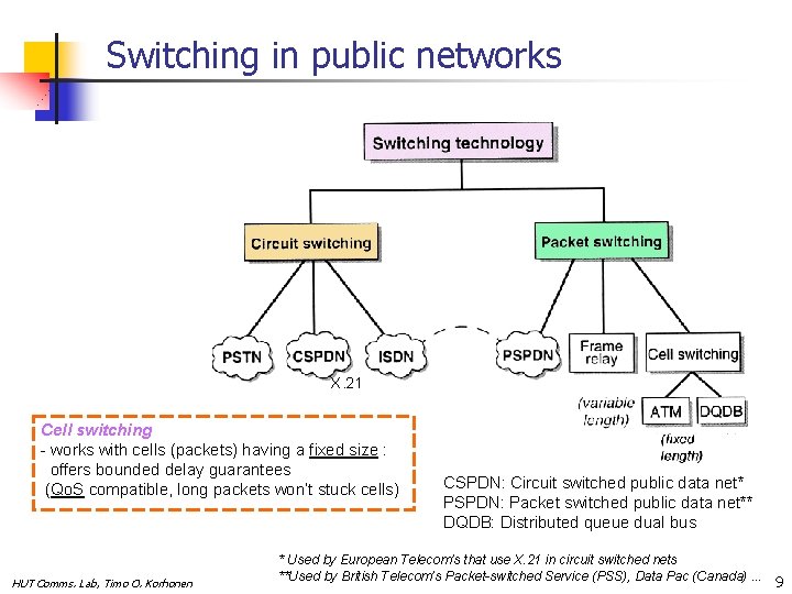 Switching in public networks X. 21 Cell switching - works with cells (packets) having