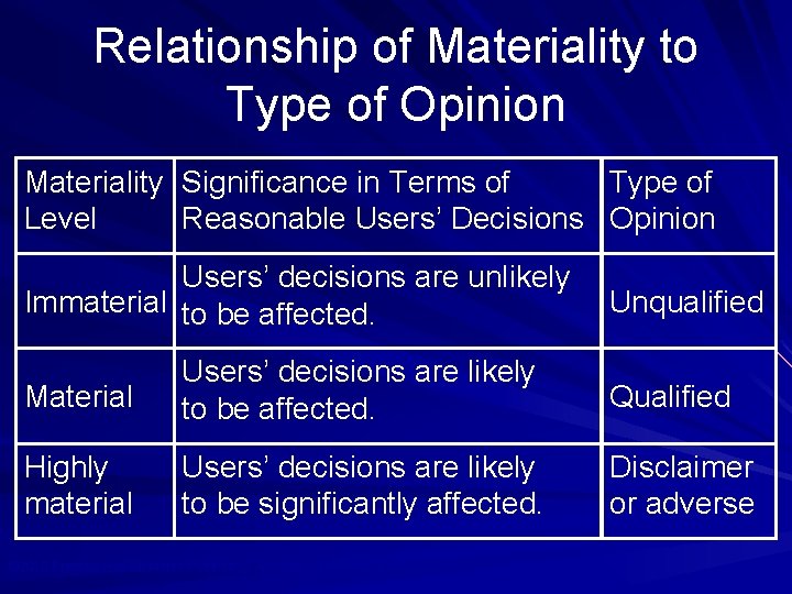 Relationship of Materiality to Type of Opinion Materiality Significance in Terms of Type of