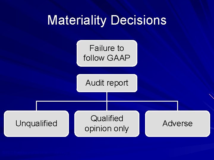 Materiality Decisions Failure to follow GAAP Audit report Unqualified Qualified opinion only © 2010
