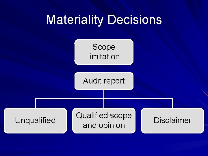 Materiality Decisions Scope limitation Audit report Unqualified Qualified scope and opinion © 2010 Prentice