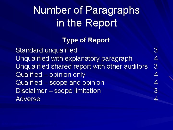 Number of Paragraphs in the Report Type of Report Standard unqualified Unqualified with explanatory