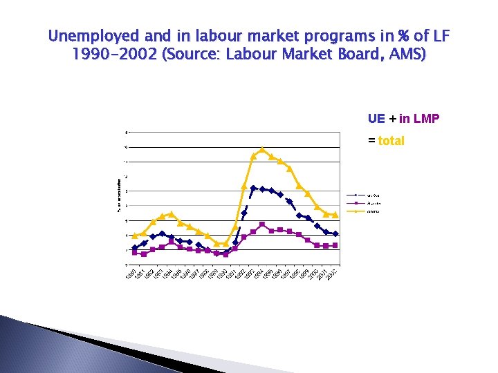 Unemployed and in labour market programs in % of LF 1990 -2002 (Source: Labour