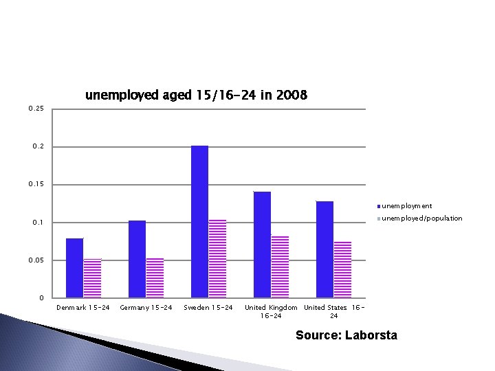 0. 25 unemployed aged 15/16 -24 in 2008 0. 2 0. 15 unemployment unemployed/population