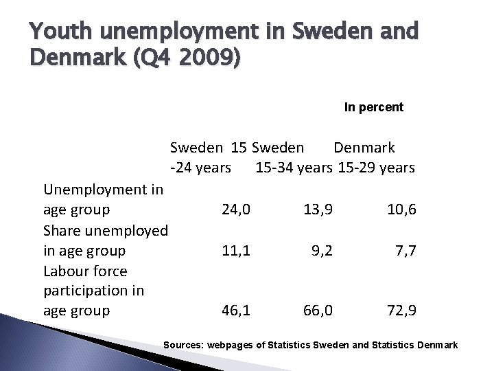 Youth unemployment in Sweden and Denmark (Q 4 2009) In percent Sweden 15 Sweden