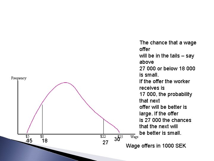 Frequency $5 45 15 $8 18 $22 27 $25 30 Wage The chance that