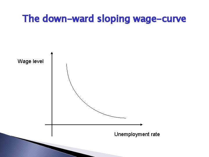 The down-ward sloping wage-curve Wage level Unemployment rate 