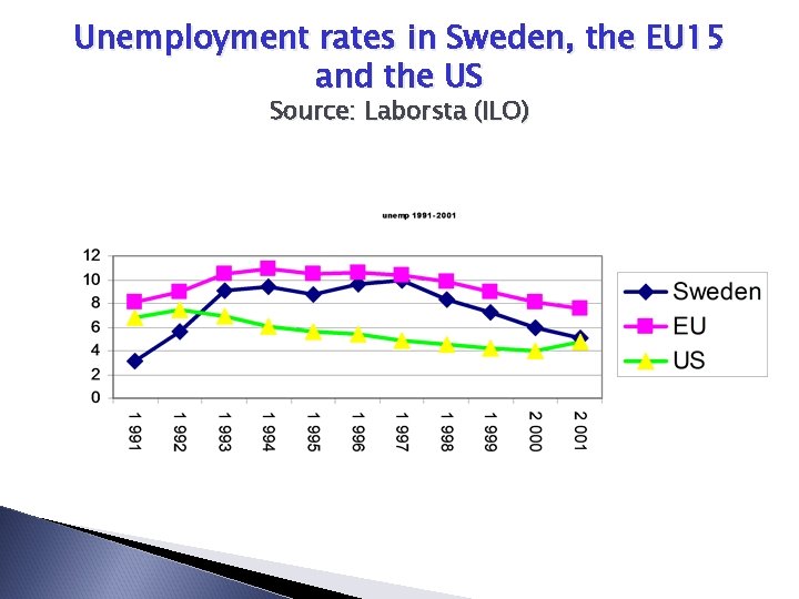 Unemployment rates in Sweden, the EU 15 and the US Source: Laborsta (ILO) 