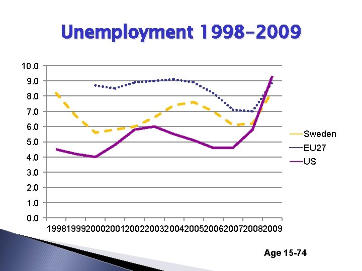 Unemployment 1998 -2009 10. 0 9. 0 8. 0 7. 0 6. 0 Sweden