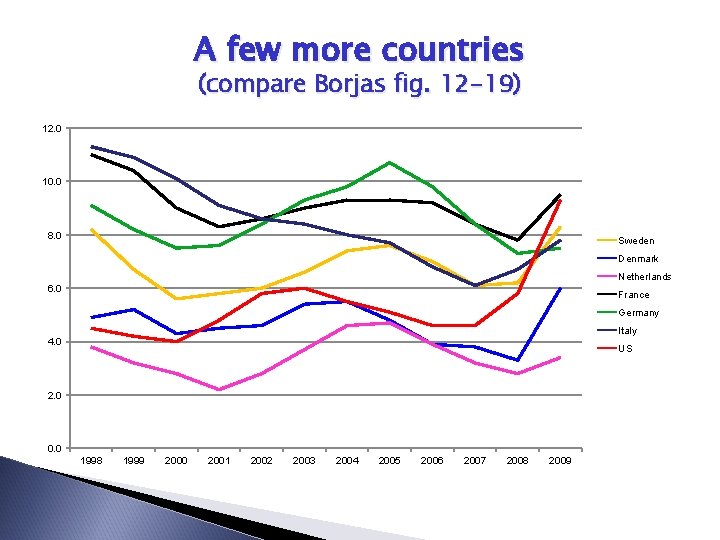 A few more countries (compare Borjas fig. 12 -19) 12. 0 10. 0 8.