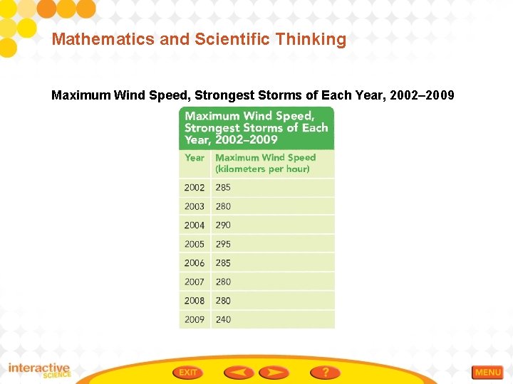 Mathematics and Scientific Thinking Maximum Wind Speed, Strongest Storms of Each Year, 2002– 2009