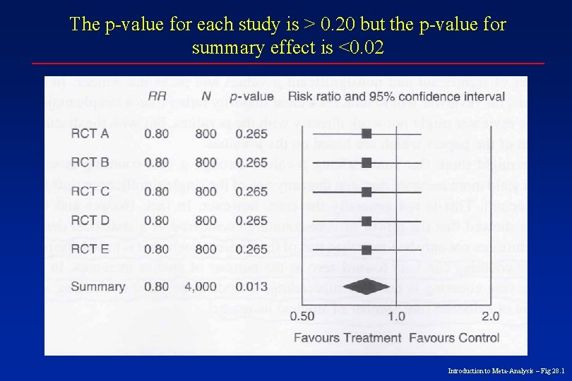 The p-value for each study is > 0. 20 but the p-value for summary