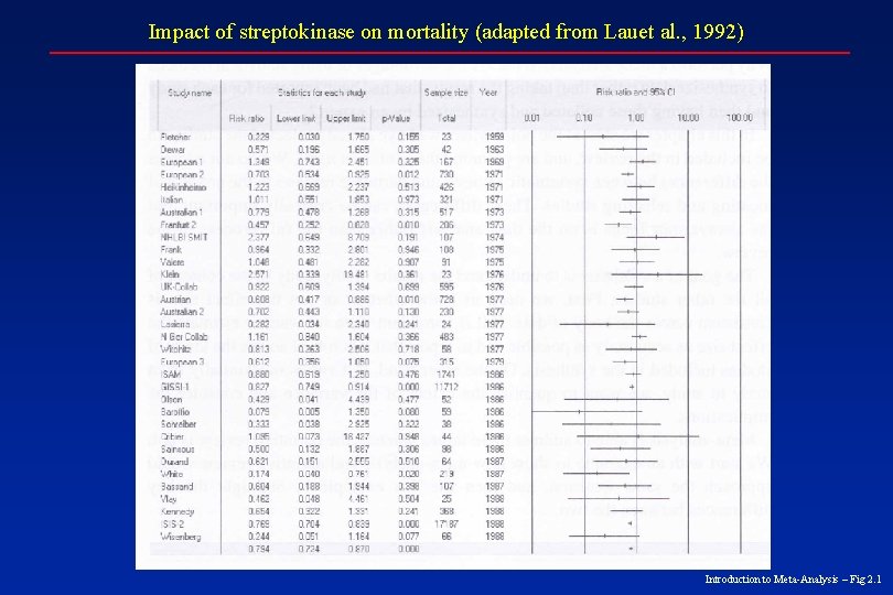 Impact of streptokinase on mortality (adapted from Lauet al. , 1992) Introduction to Meta-Analysis