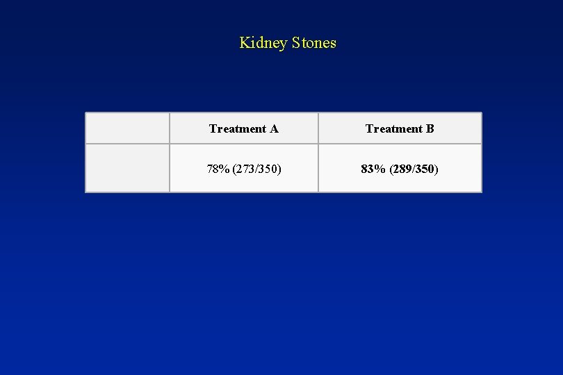 Kidney Stones Treatment A Treatment B 78% (273/350) 83% (289/350) 
